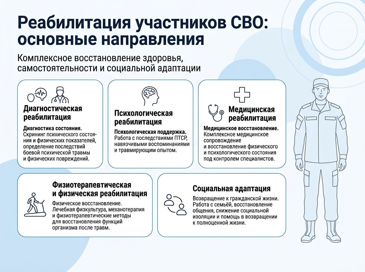 Реабилитация участников СВО в Пушкине инфографика